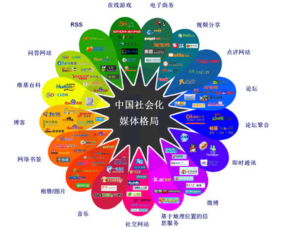 2013年中国社会化媒体格局的变迁与网络销售新机遇